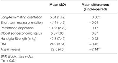 Long-Term Mating Orientation in Men: The Role of Socioeconomic Status, Protection Skills, and Parenthood Disposition